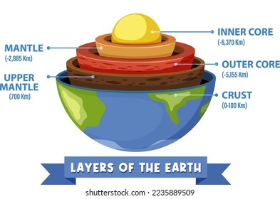 Diagram showing layers of the Earth lithosphere illustration