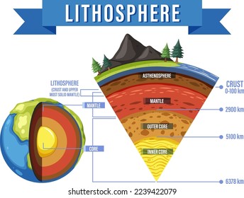 Diagram showing layers of the Earth lithosphere illustration