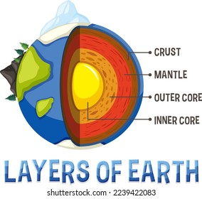 Diagram showing layers of the Earth lithosphere illustration