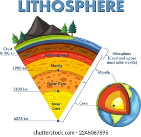 Diagram showing layers of the Earth lithosphere illustration