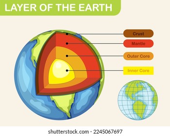 Diagram showing layers of the Earth lithosphere illustration