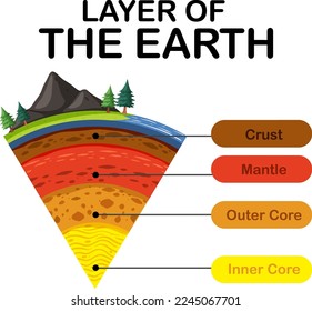 Diagram showing layers of the Earth lithosphere illustration