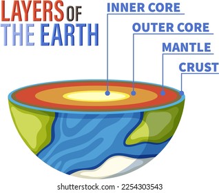 Diagram showing layers of the Earth lithosphere illustration