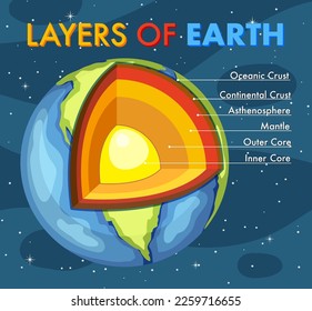 Diagram showing layers of the Earth lithosphere illustration