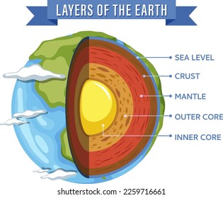 Diagram showing layers of the Earth lithosphere illustration