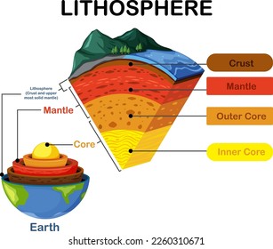 Diagram showing layers of the Earth lithosphere illustration