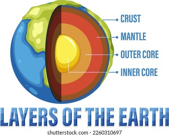 Diagram showing layers of the Earth lithosphere illustration