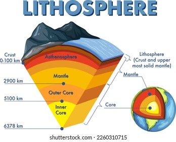 Diagram showing layers of the Earth lithosphere illustration