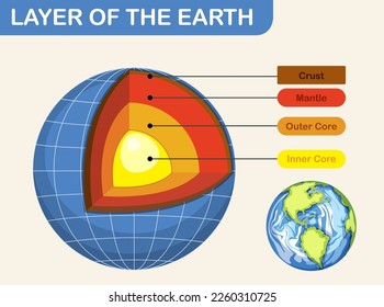 Diagram showing layers of the Earth lithosphere illustration