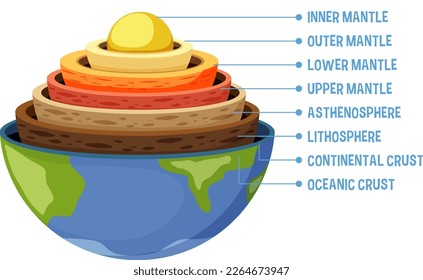 Diagram showing layers of the Earth lithosphere illustration