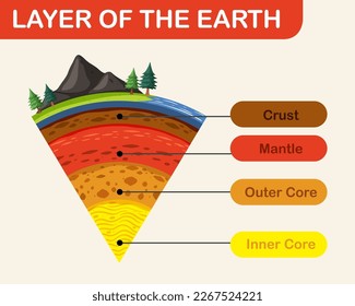 Diagram showing layers of the Earth lithosphere illustration