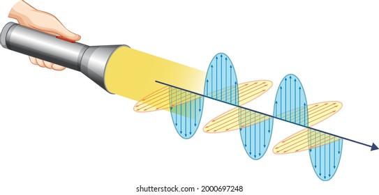 Diagram Showing Light Electromagnetic Wave Illustration