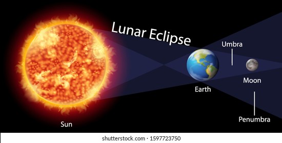 Diagram showing lunar eclipse with earth and sun illustration