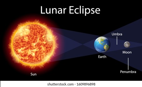 Diagram showing lunar eclipse on earth illustration