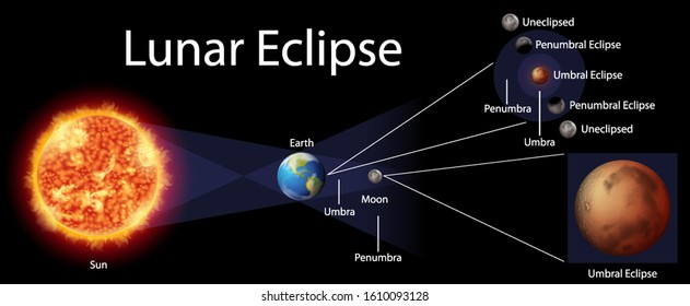 Diagram showing lunar eclipse on earth illustration