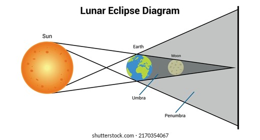 Diagram Showing Lunar Eclipse On Earth Stock Vector (Royalty Free ...