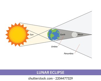 Diagrama que muestra el eclipse lunar en la ilustración terrestre