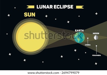 
Diagram showing lunar eclipse on earth
