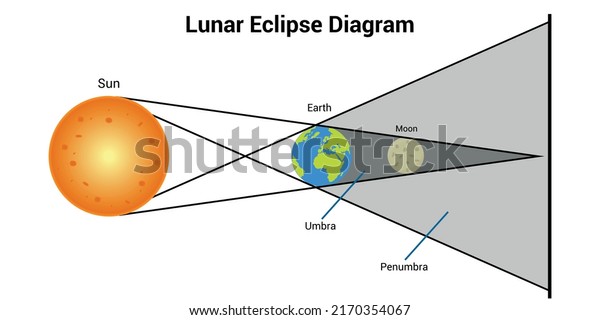 Diagram showing lunar eclipse on earth.\
Vector illustration isolated on white\
background.