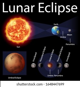 Diagram Showing Lunar Eclipse Sun Earth Stock Vector (Royalty Free ...