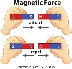 Diagram Showing Magnetic Force With Attract And Repel Illustration