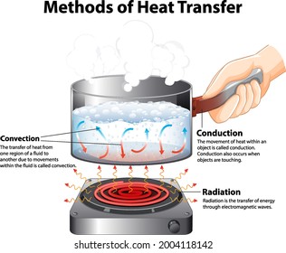 Diagram showing Methods of Heat Transfer illustration svg