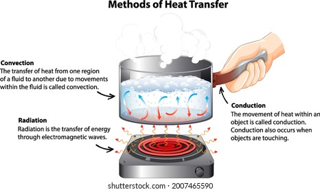 Diagrama que muestra métodos de transferencia de calor