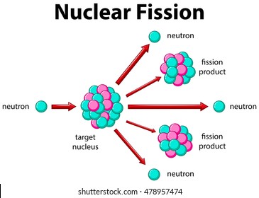 Diagram showing nuclear fission illustration