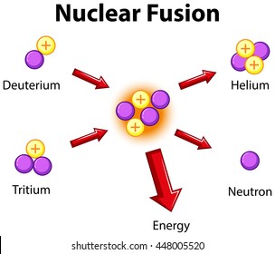 Image result for nuclear fusion