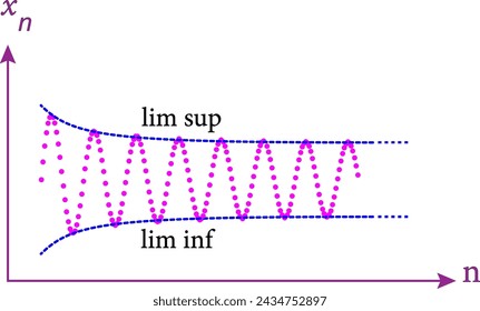 Diagram showing the Oscillation of a sequence that  is the difference between the limit superior and limit inferior of the sequence.
