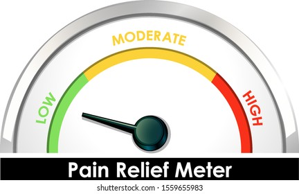 Diagram showing pain relief meter illustration