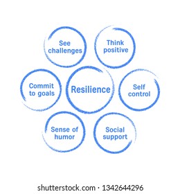 Diagram showing psychological resilience. 