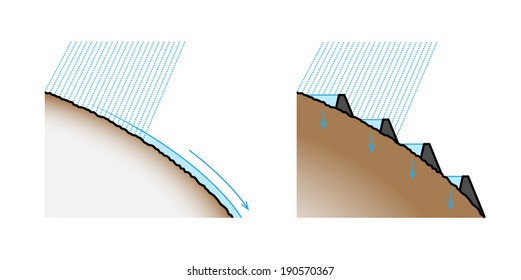 Diagram showing rain run-off and water absorption down a slope, with and without terraces.