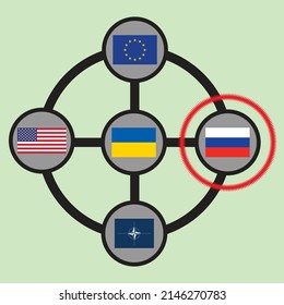 Diagram showing the relationship between Ukraine, Russia, EU, NATO and the US