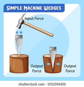 Diagram showing simple machine wedges illustration