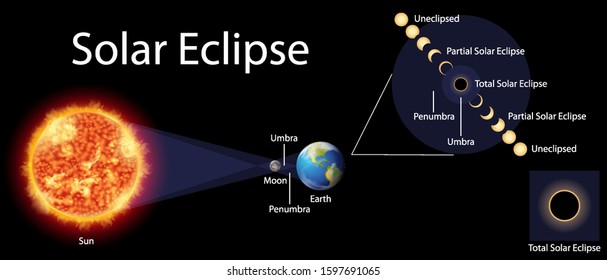 Diagrama que muestra el eclipse solar en la ilustración terrestre