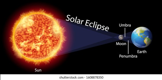 Diagram showing solar eclipse on earth illustration