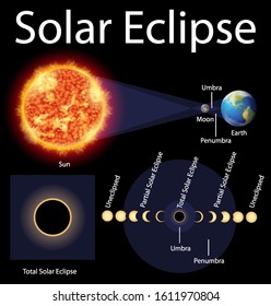 Diagram showing solar eclipse on earth illustration