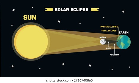 Diagrama mostrando o eclipse solar com o Sol e a Terra