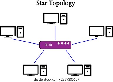 Diagram  showing the Star network topology ,The placement of computers in a network.Vector illustration
