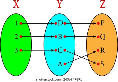 Diagramm, aus dem hervorgeht, dass die Zusammensetzung von zwei injektiven Funktionen injektiv ist.Vektorgrafik.