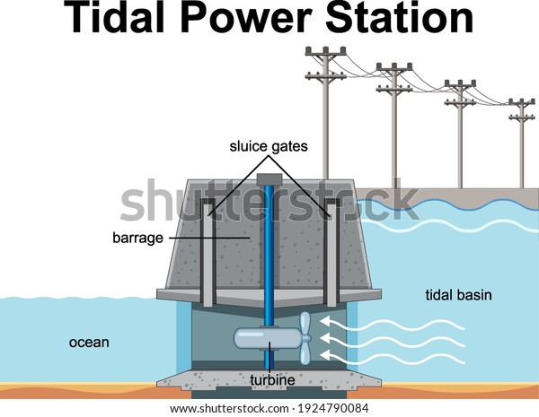 Diagram showing\
Tidal Power Station\
illustration