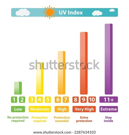 The diagram showing UV index vector on white background. UV index graph, chart, infographic illustration.