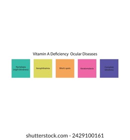 Diagram showing Vitamin A deficiency related ocular diseases - keratomalcia, xerophthalmia, night blindness, bitot's spots - simplified schematic diagram.