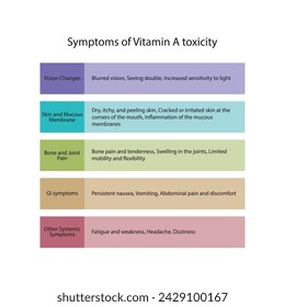 Diagram showing Vitamin A toxicity - Hypervitaminosis A - Signs and symptons - ocular, gastrointestinal, skin, bones and joint symptoms. Simplified schematic diagram.