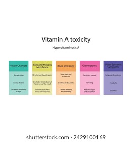 Diagram showing Vitamin A toxicity - Hypervitaminosis A - Signs and symptons - ocular, gastrointestinal, skin, bones and joint symptoms. Simplified schematic diagram.