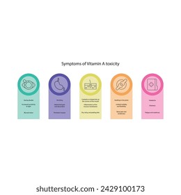 Diagram showing Vitamin A toxicity - Hypervitaminosis A - Signs and symptons - ocular, gastrointestinal, skin, bones and joint symptoms. Simplified schematic diagram.