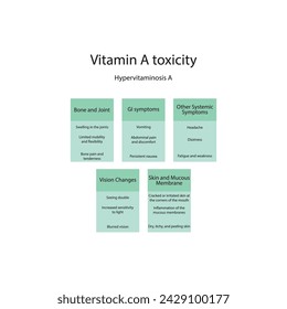 Diagram showing Vitamin A toxicity - Hypervitaminosis A - Signs and symptons - ocular, gastrointestinal, skin, bones and joint symptoms. Simplified schematic diagram.