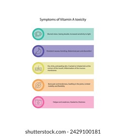 Diagram showing Vitamin A toxicity - Hypervitaminosis A - Signs and symptons - ocular, gastrointestinal, skin, bones and joint symptoms. Simplified schematic diagram. svg