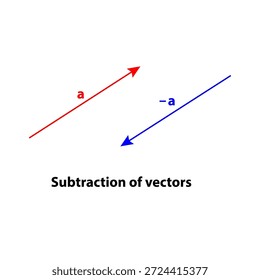 Das Diagramm zeigt das Konzept der Vektorsubtraktion in Mathematik und Physik. Es verfügt über zwei Pfeile,